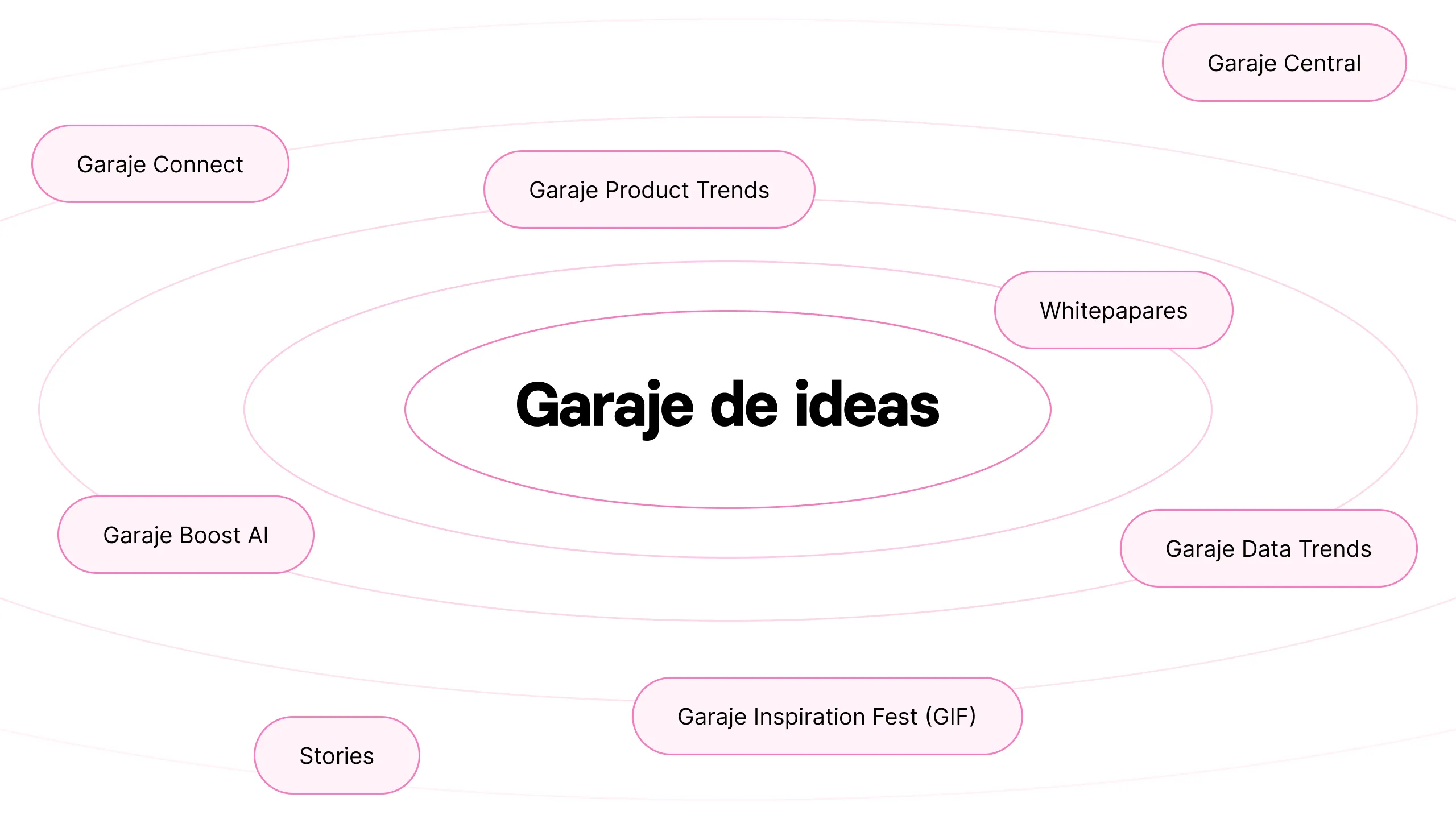 Iniciativa visual de Garaje de Ideas: newsletter o publicación editorial